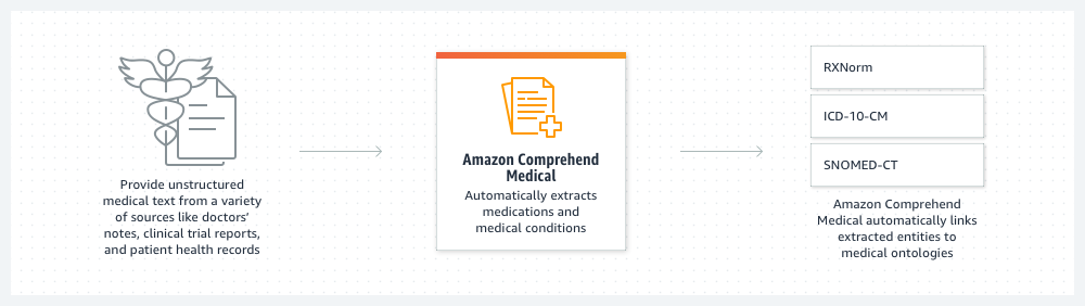 Funcionamiento de Amazon Comprehend Medical