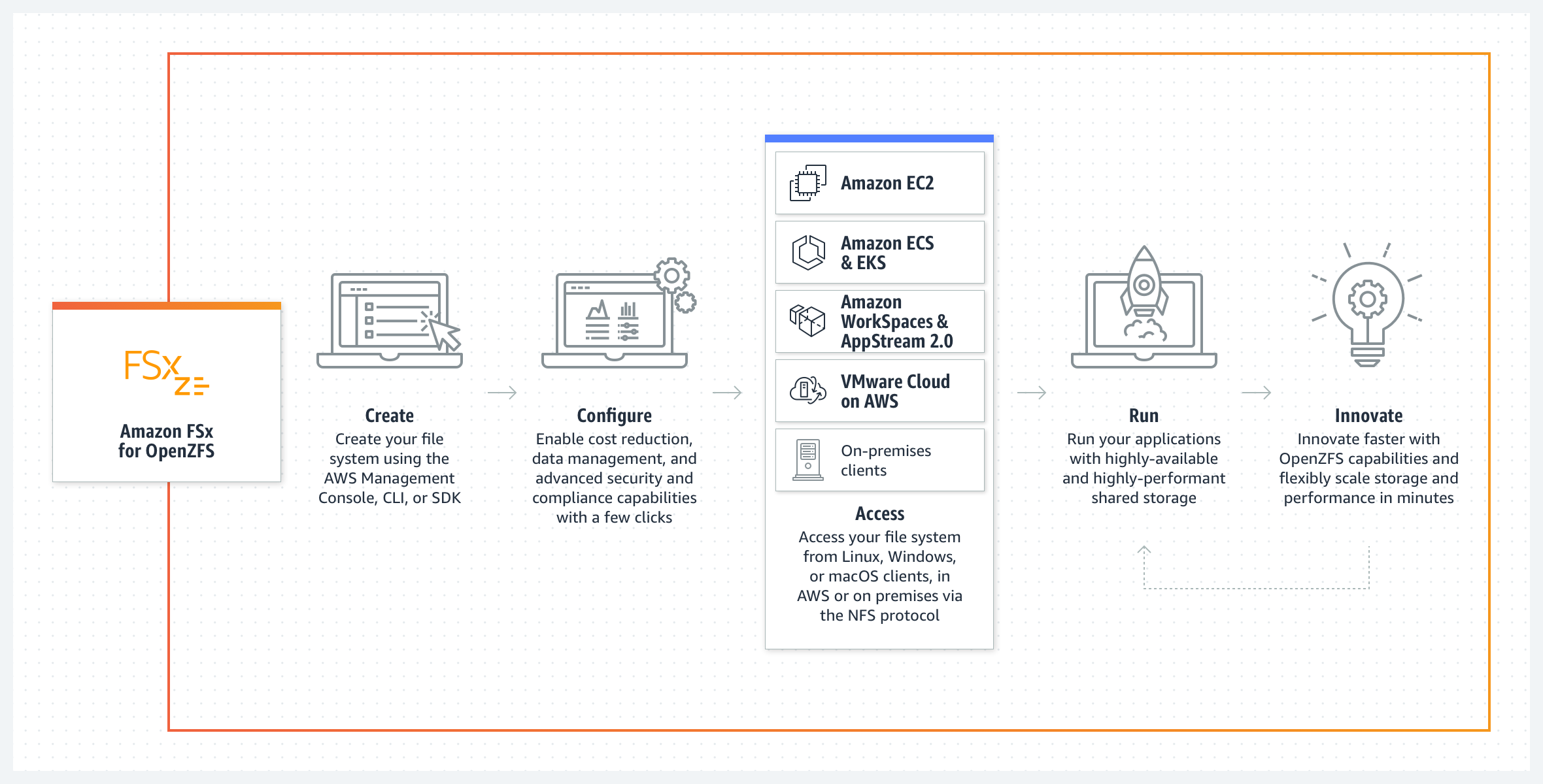 C&oacute;mo funciona Amazon FSx para OpenZFS