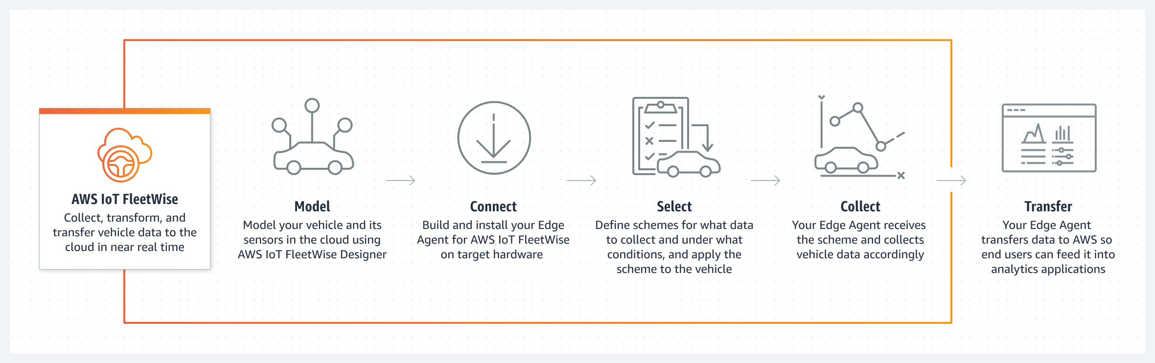 圖表顯示 AWS IoT FleetWise 如何近乎即時地收集車輛資料，並將其傳輸至雲端