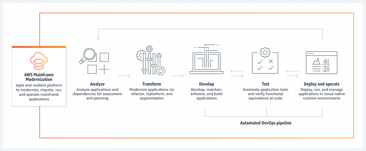 C&oacute;mo funciona AWS Mainframe Modernization