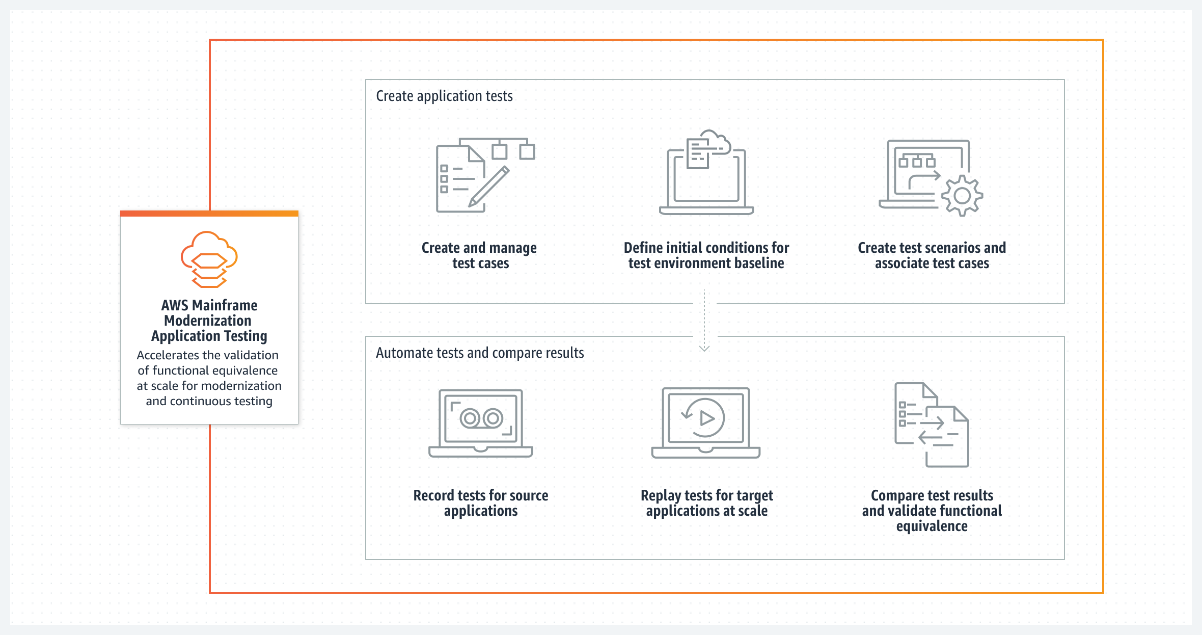 AWS Mainframe Modernization testing