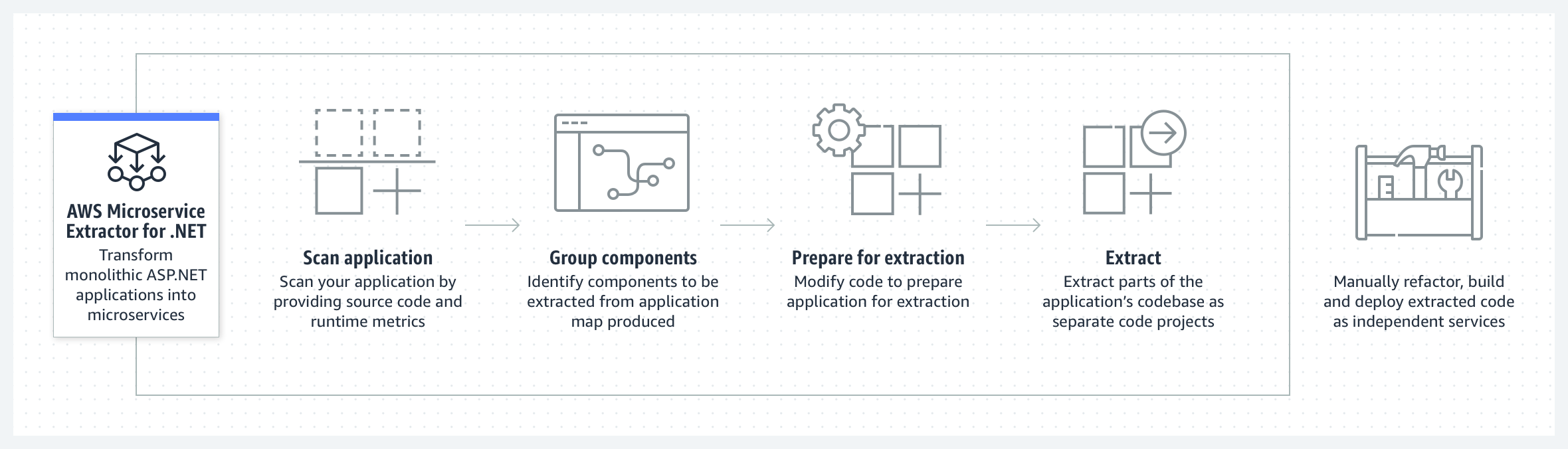 Fonctionnement d&rsquo;AWS Microservice Extractor pour .NET