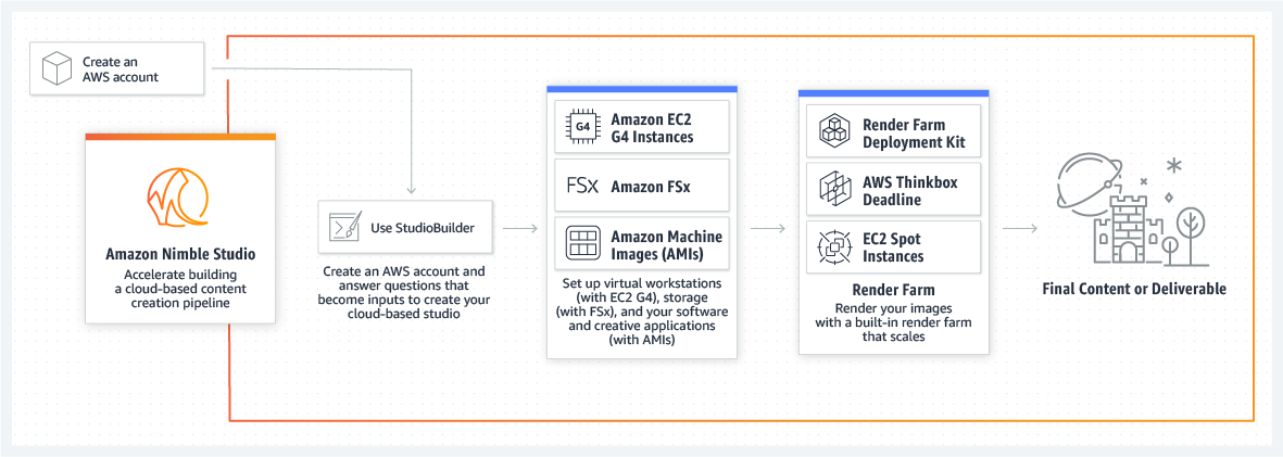 How Amazon Nimble Studio works