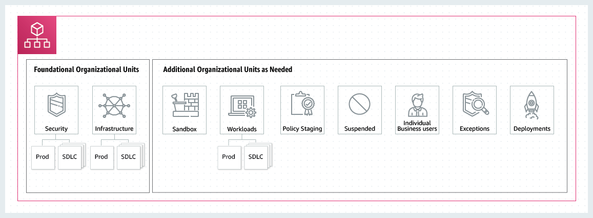 Full view of recommended Organizational Unit structure