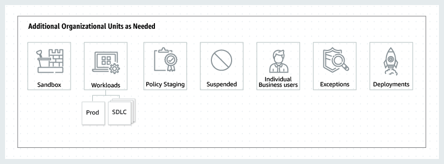 Additional OU's: Sandbox, Workloads, Policy Staging, Suspended, Individual Business Users, Exceptions, and Deployments