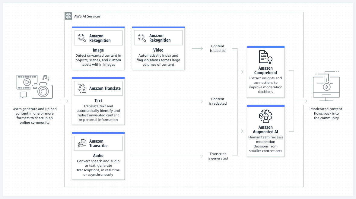 Diagramme du principe de fonctionnement