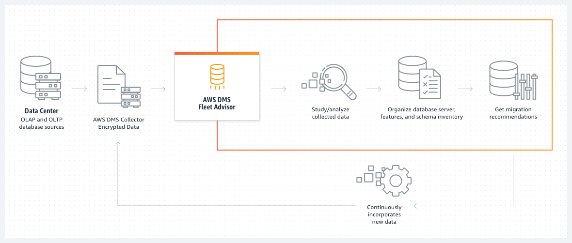 Come funziona AWS DMS Fleet Advisor