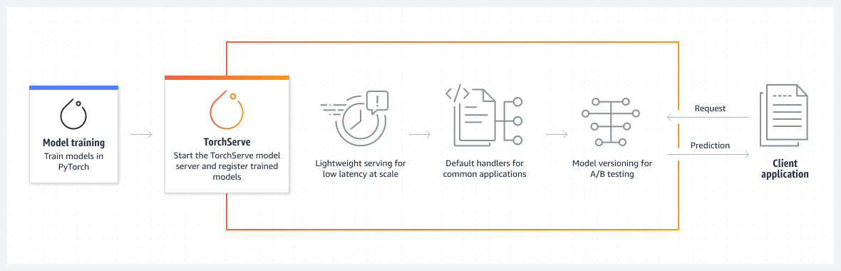 Diagramme expliquant comment vous pouvez entra&icirc;ner des mod&egrave;les dans PyTorch avec un serveur de mod&egrave;les TorchServe.