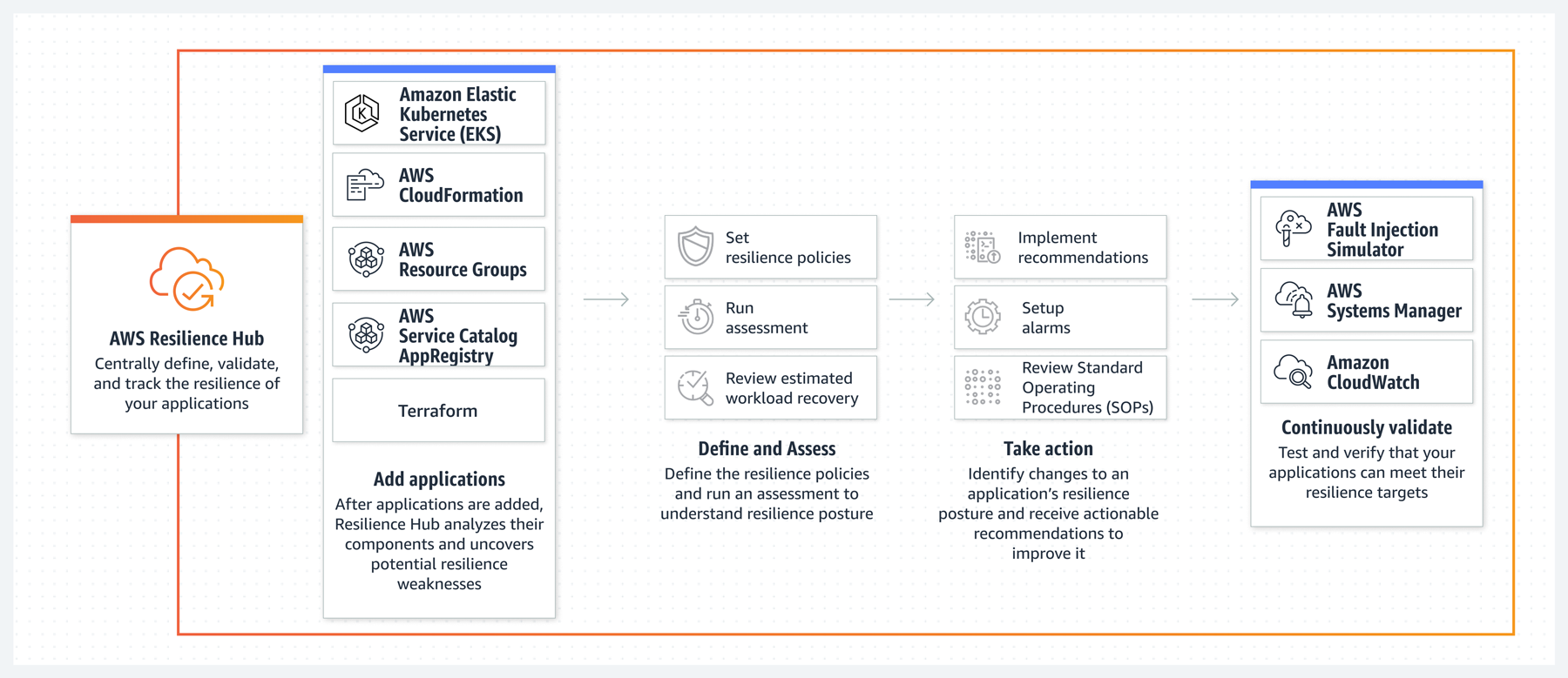 الرسم البياني لـ AWS Resilience Hub HIW