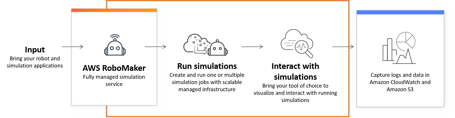 AWS RoboMaker - Amazon Web Services