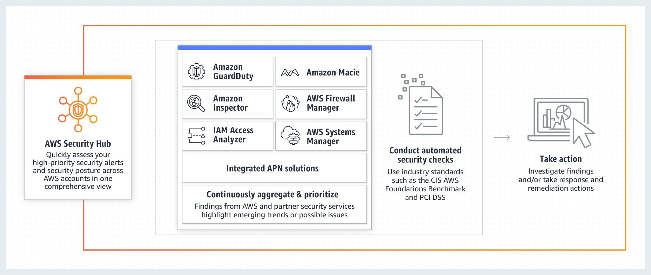 Cloud Security Posture Management AWS Security Hub Amazon Web Services