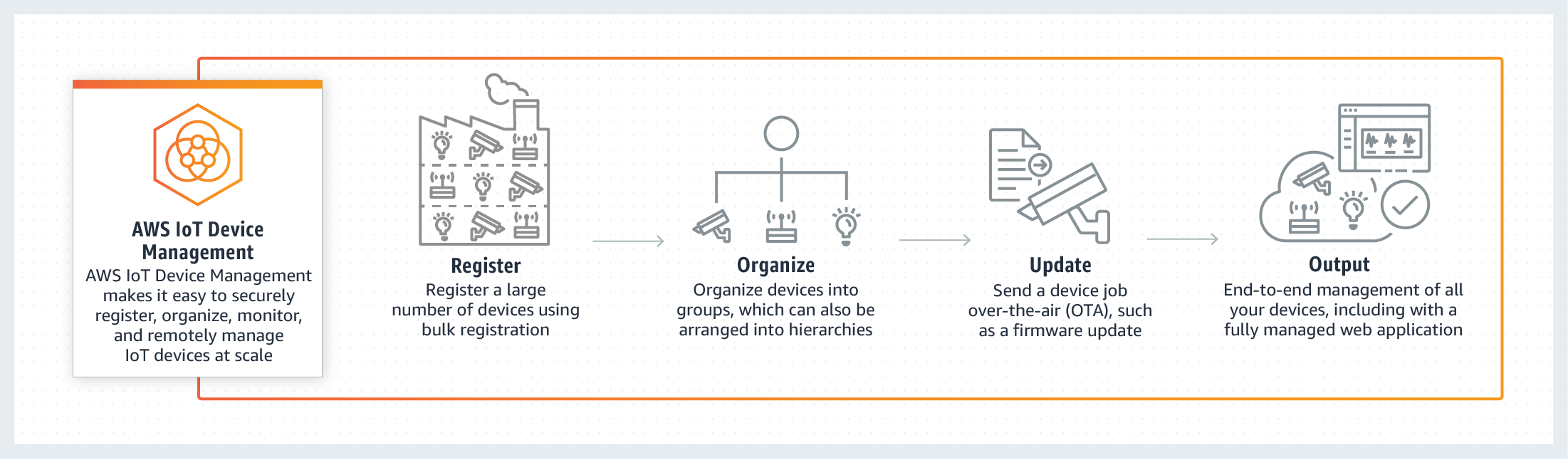 Diagram menunjukkan bagaimana AWS IoT Device Management membantu Anda mendaftarkan, mengatur, memperbarui melalui udara (OTA), dan memantau perangkat.