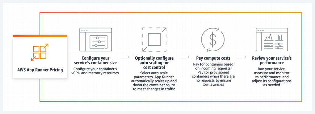 AWS App Runner Pricing