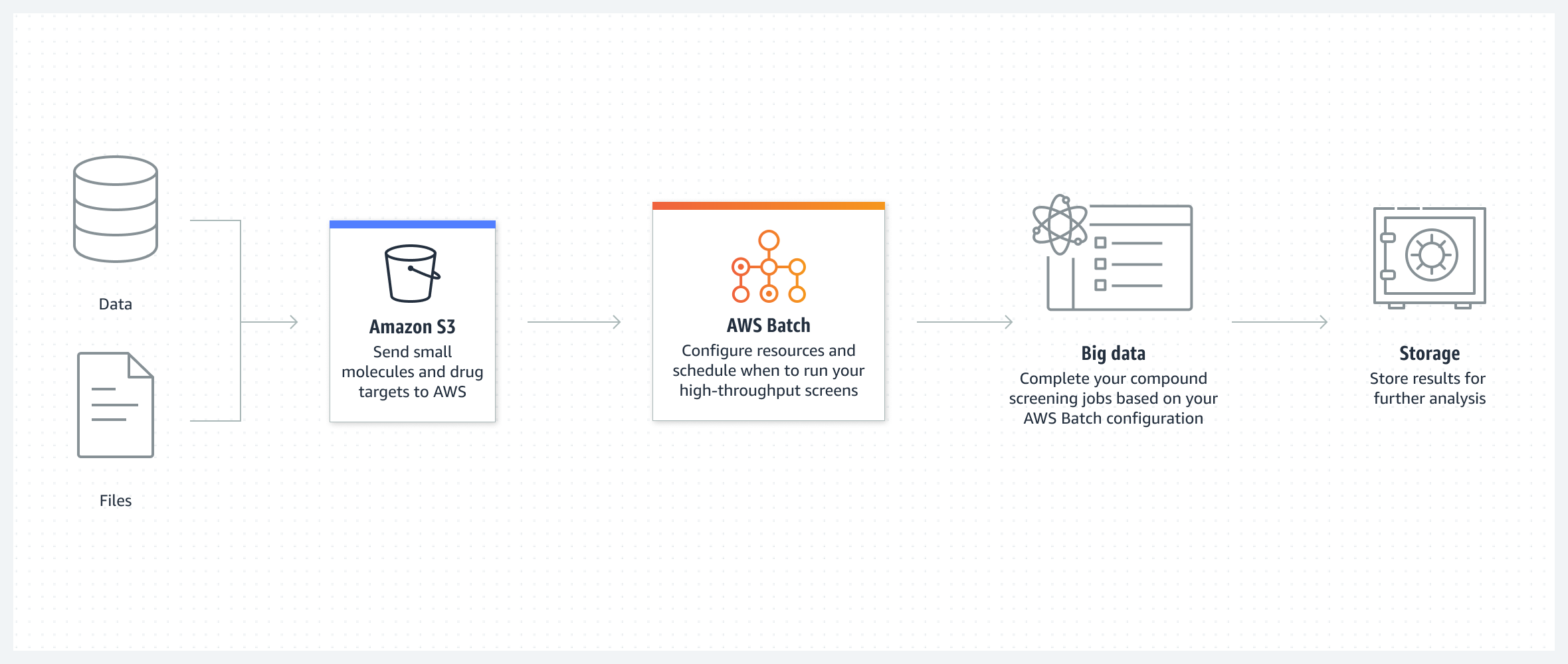 Diagrams show how AWS Batch can help with financial services, life sciences, and digital media use cases.