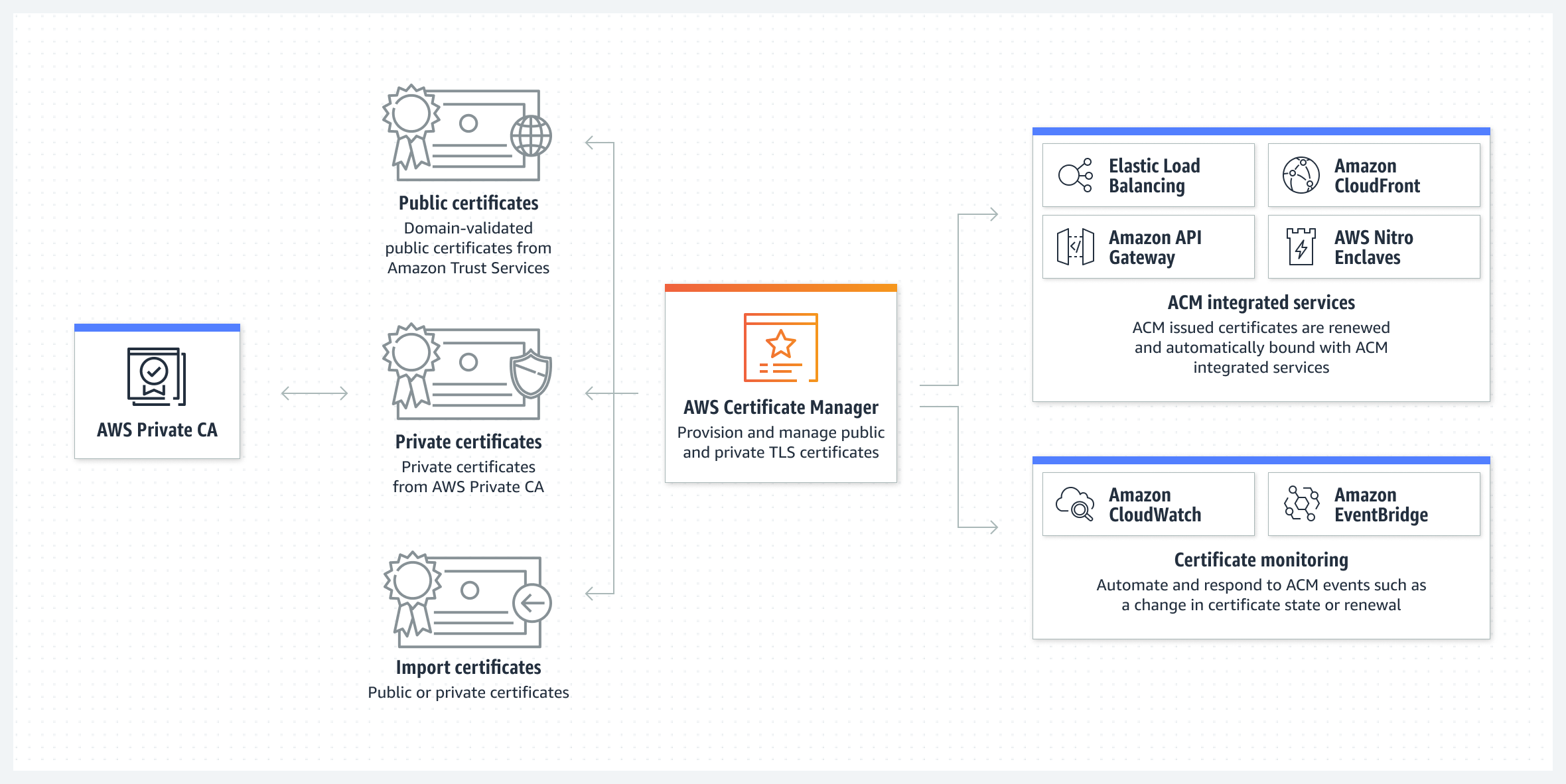 圖表顯示 ACM 如何協助您佈建和管理公有和私有 TLS 憑證。