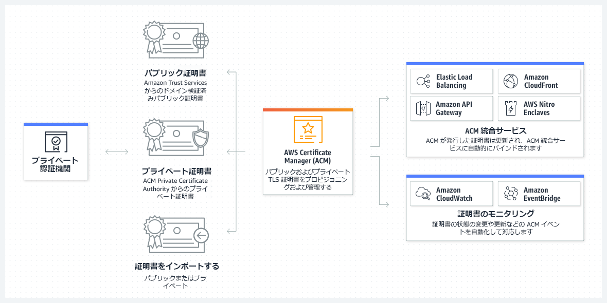 この図では、ACM がパブリックおよびプライベート TLS 証明書のプロビジョニングと管理にどのように役立つかを示しています。