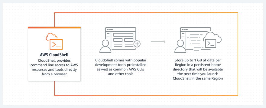 この図では、AWS CloudShell を使用して複数のリソースにアクセスし、ファイルを保存する方法を示しています。