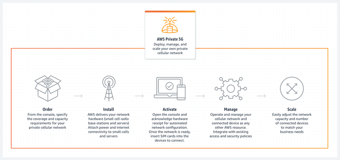 What is 5G? - 5G Network Explained - AWS