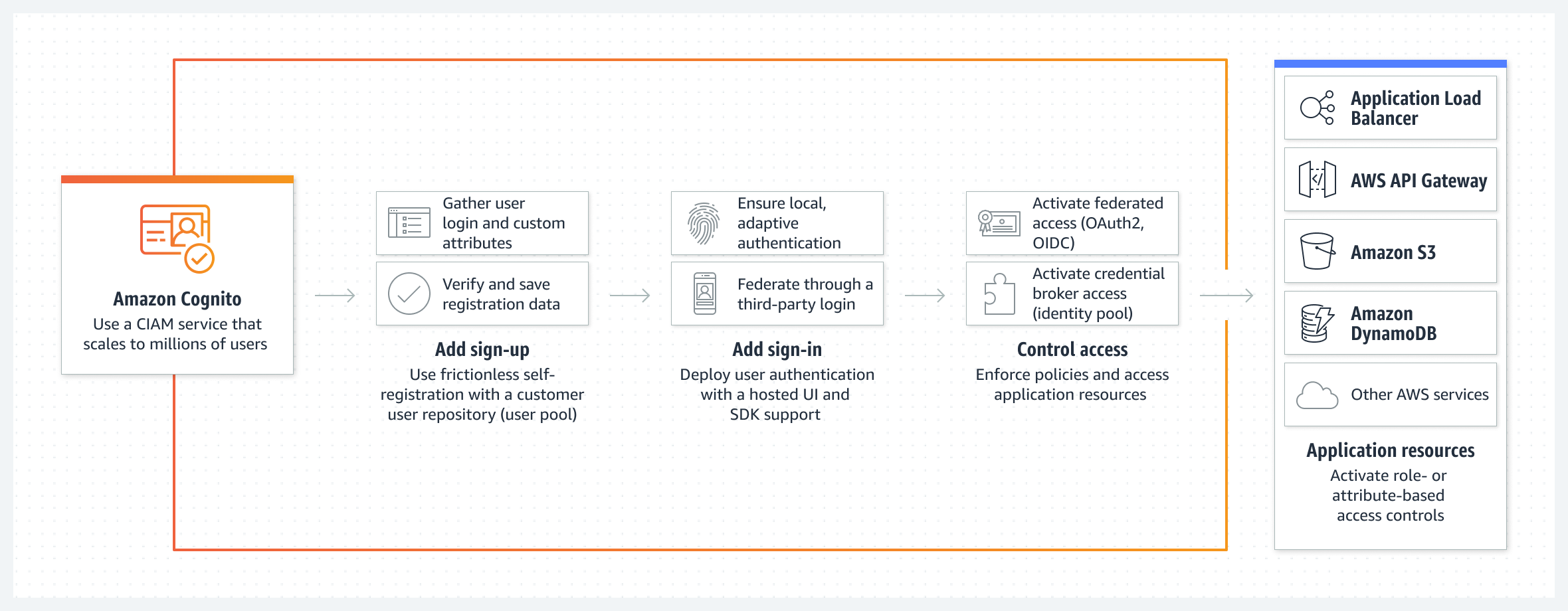 显示 Amazon Cognito 如何将注册和登录功能、管理访问和连接资源添加到 AWS 产品和服务中的示意图。