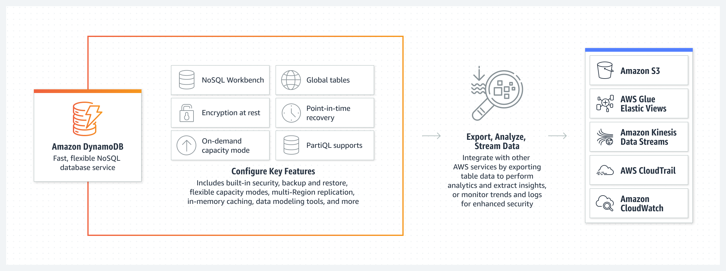 Diagramme montrant le fonctionnement d'Amazon DynamoDB et la fa&ccedil;on de configurer les principales fonctionnalit&eacute;s