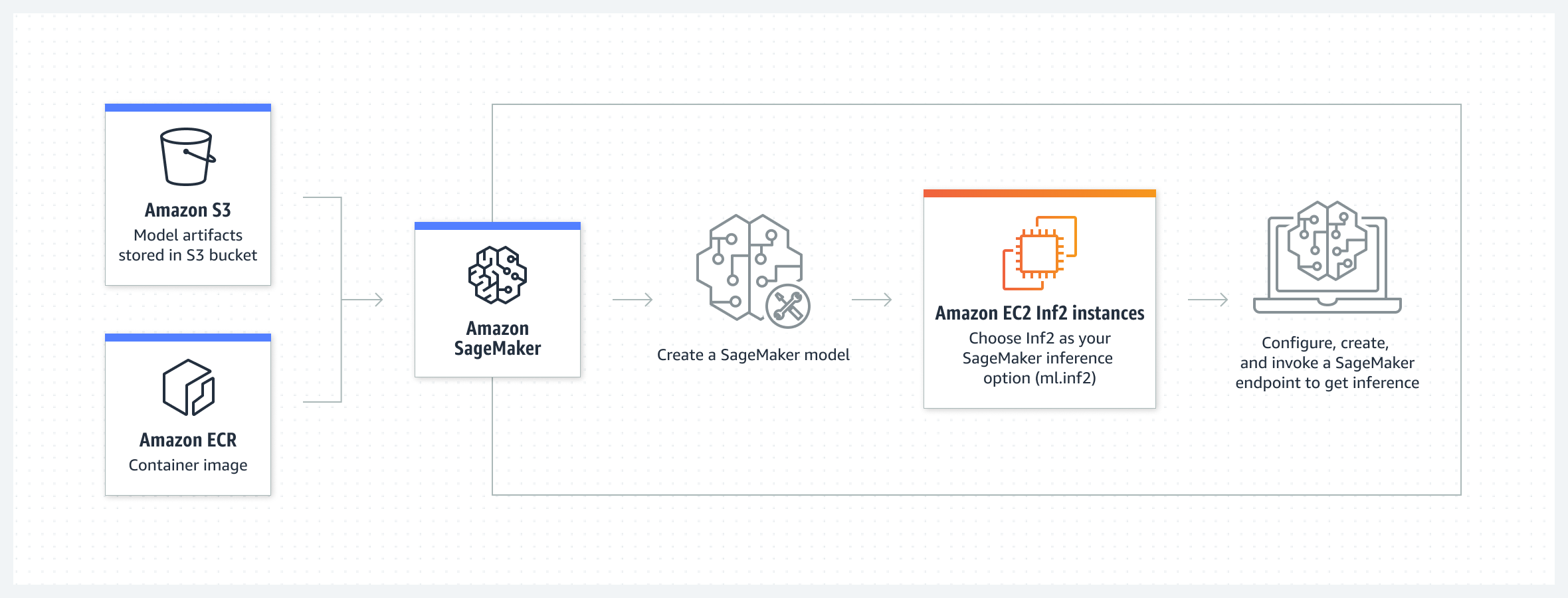 Amazon S3 バケットに保存されているモデルアーティファクトと Amazon ECR コンテナイメージを Amazon SageMaker で使用して Inf2 インスタンスに推論をデプロイするワークフローを示す図。