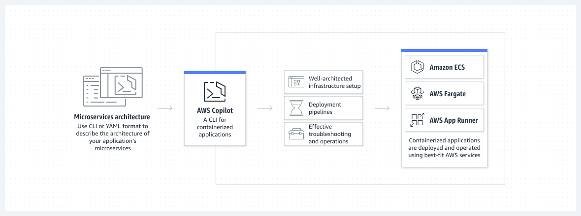 この図では、AWS Copilot を使用して、AWS のサービスを使用するコンテナ化されたアプリケーションをデプロイする方法を示しています。