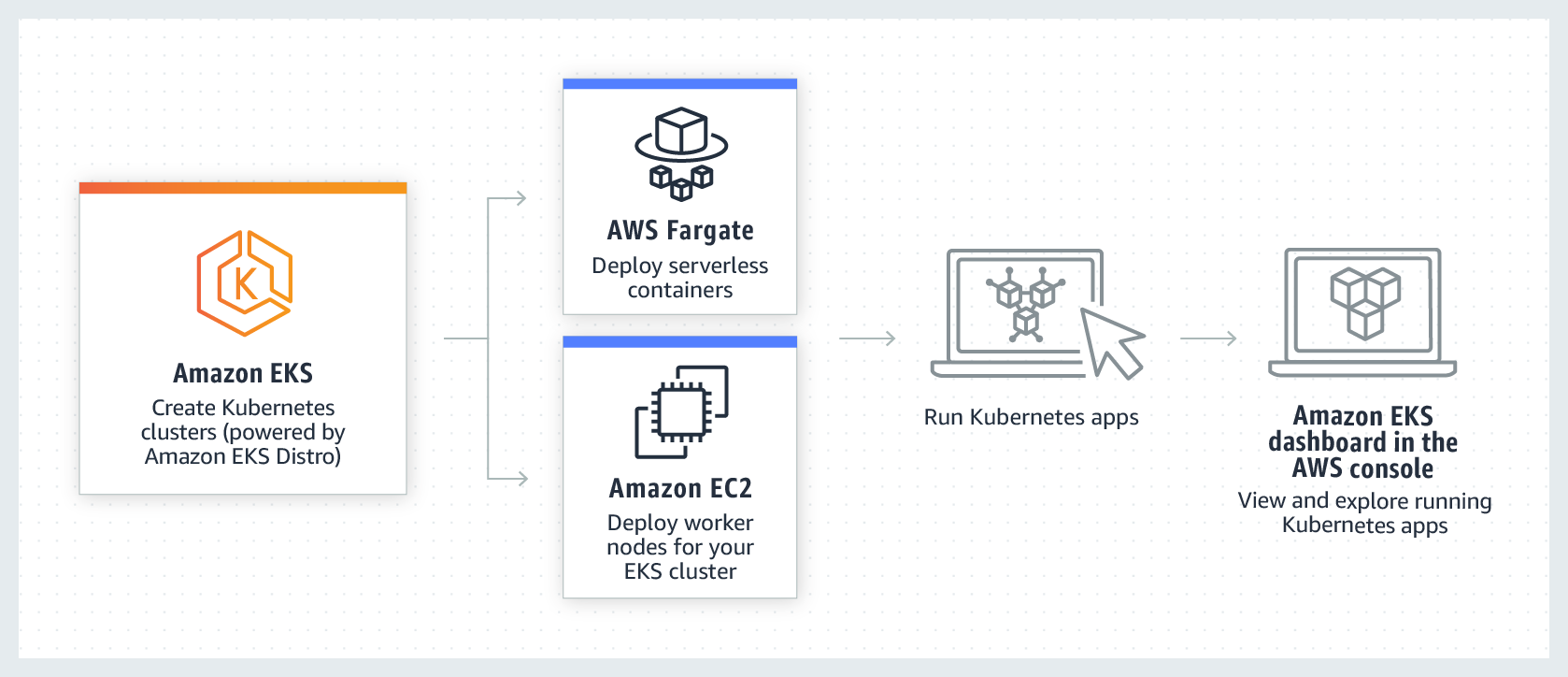 Amazon EKS 的工作原理