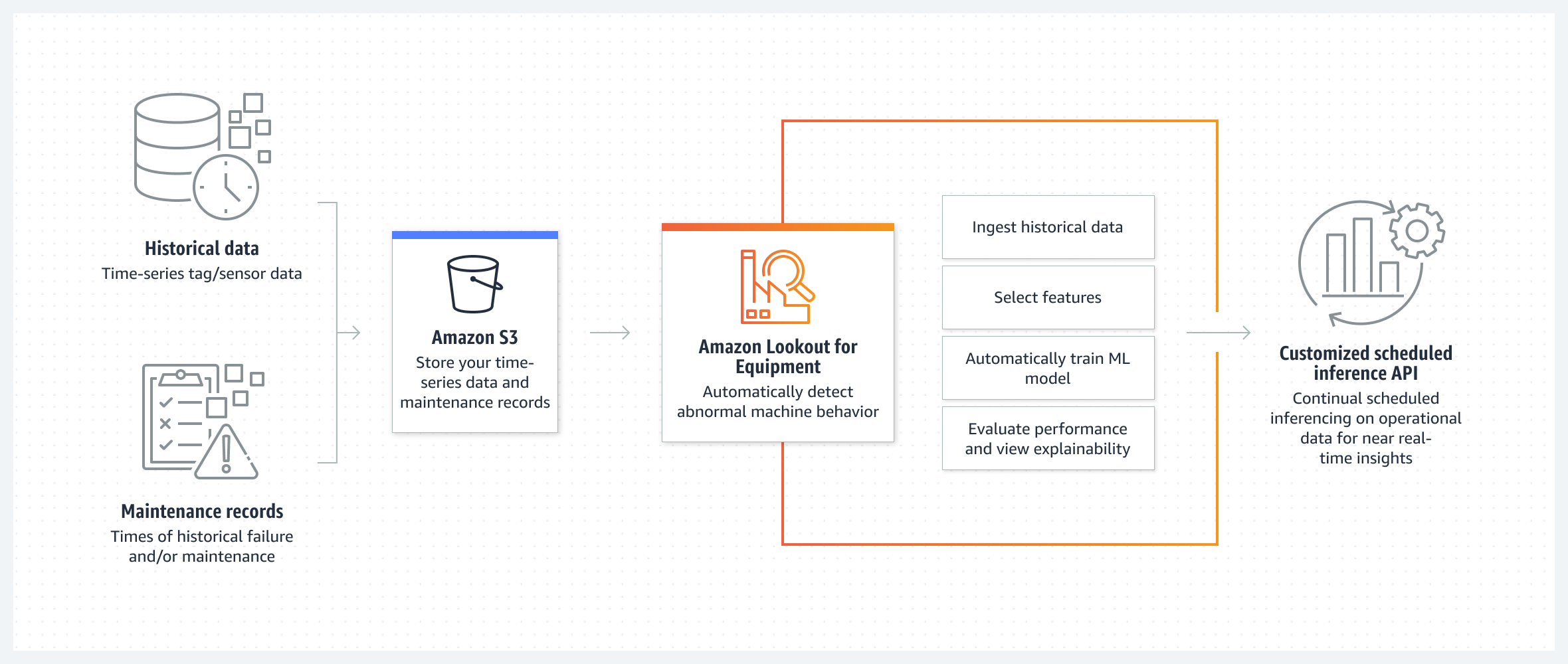 Diagrama que muestra cómo Lookout for Equipment utiliza datos históricos y registros de mantenimiento para detectar automáticamente anomalías en los equipos.