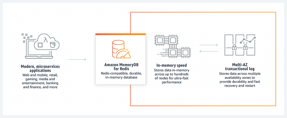 Amazon MemoryDB - How it Works