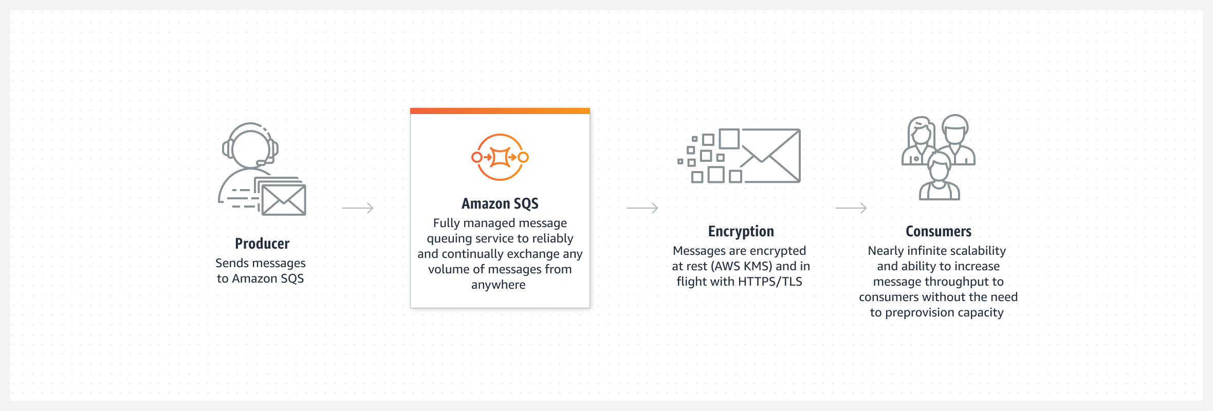 显示生产人员向 Amazon SQS 发送消息后，后者对消息进行加密并转发给消费者的示意图。