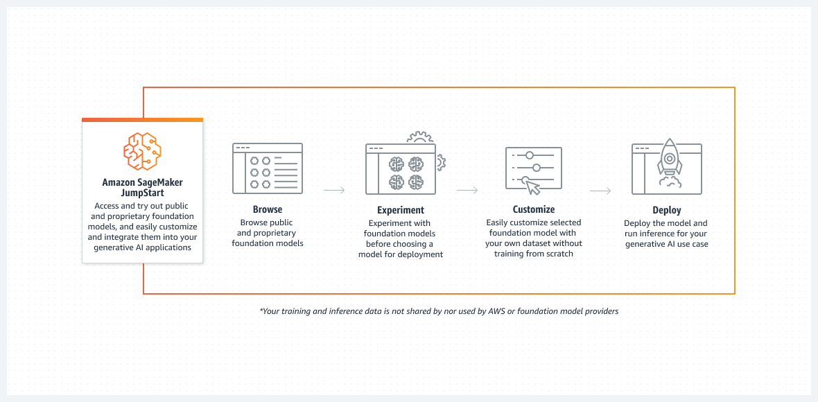 Foundation models