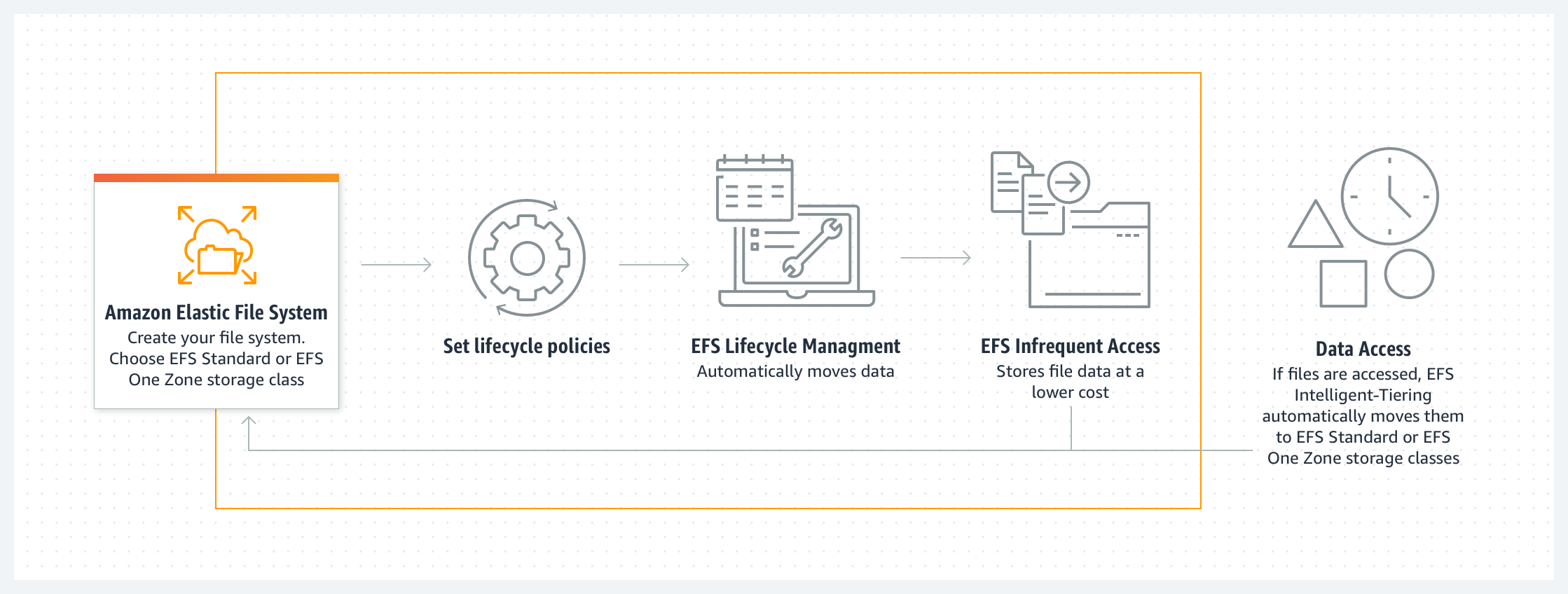 Amazon EFS Infrequent access HIW diagram 2X