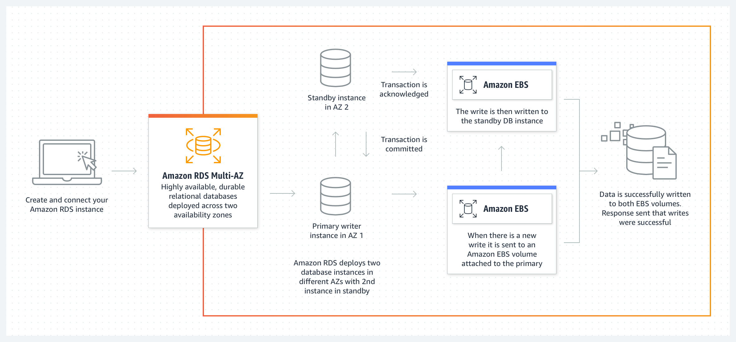 Diagrama de c&oacute;mo funcionan las implementaciones Multi-AZ de Amazon RDS