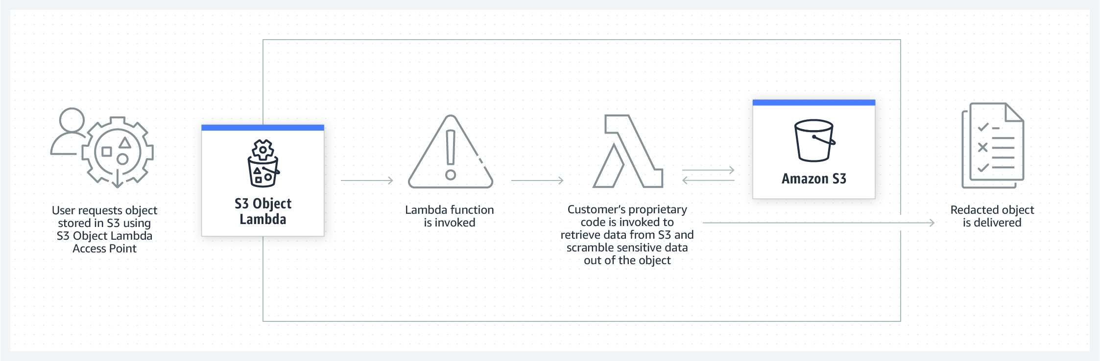 Funktionsweise von S3 Object Lambda