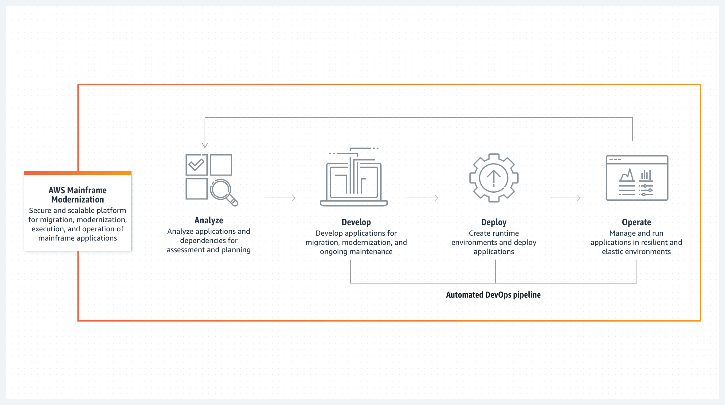 AWS Mainframe Modernization