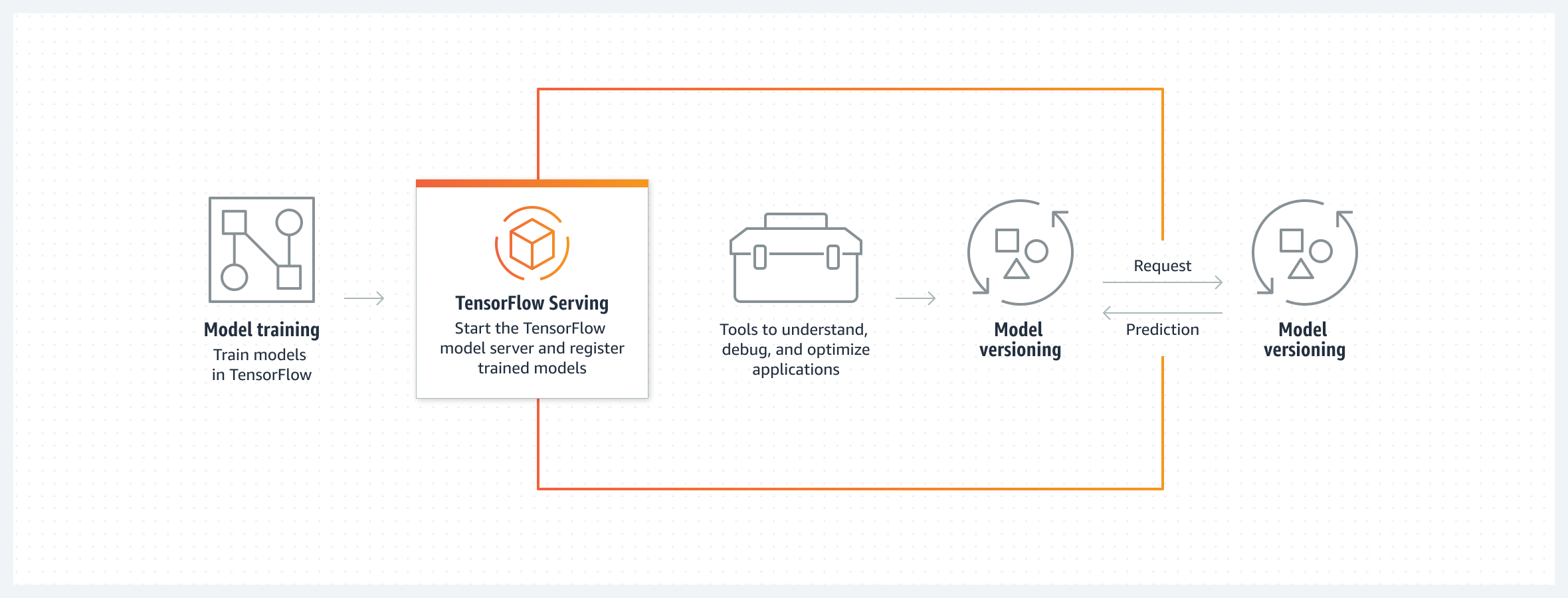 Diagram shows how you can train models in TensorFlow; start the server; apply tools to understand, debug, and enhance your applications; and then update versioning.