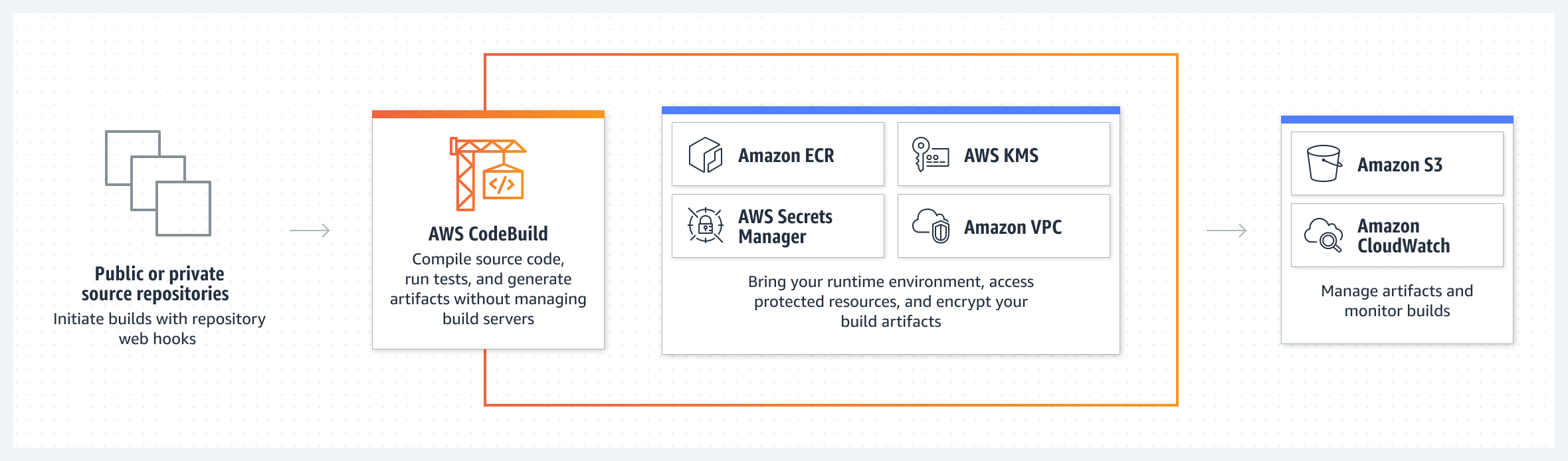 AWS CodeBuild CLOUDAIN