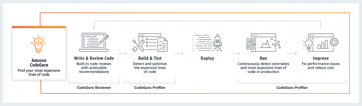 CodeGuru Reviewer and Profiler