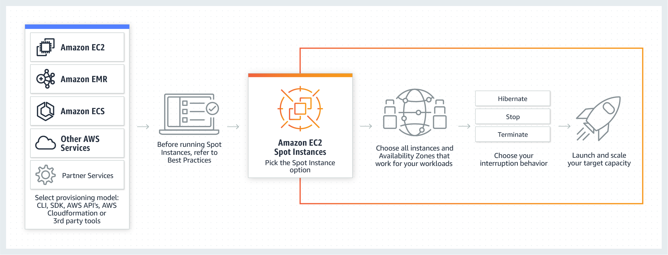 Optimize Your Compute with AWS Spot Instances – UW-Milwaukee Cloud