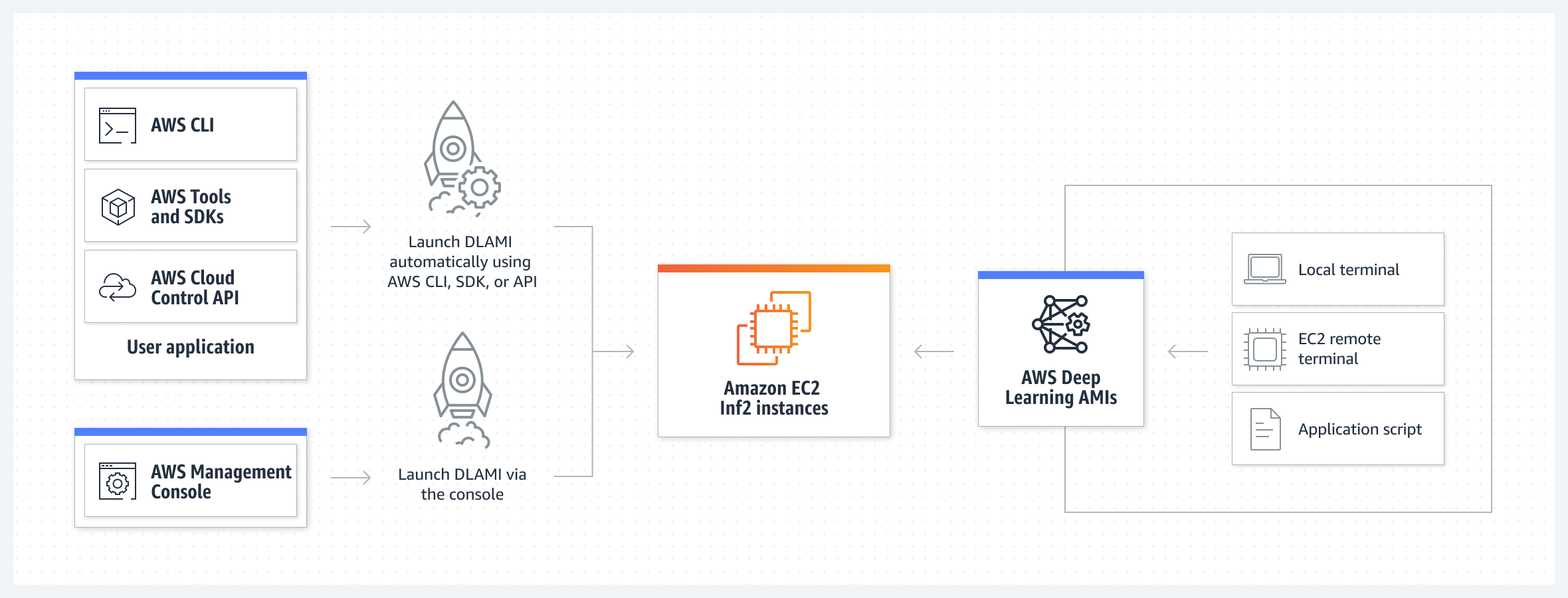 Diagrama que muestra el flujo de trabajo para implementar instancias Inf2 de Amazon EC2 mediante la AMI de aprendizaje profundo de AWS (DLAMI).