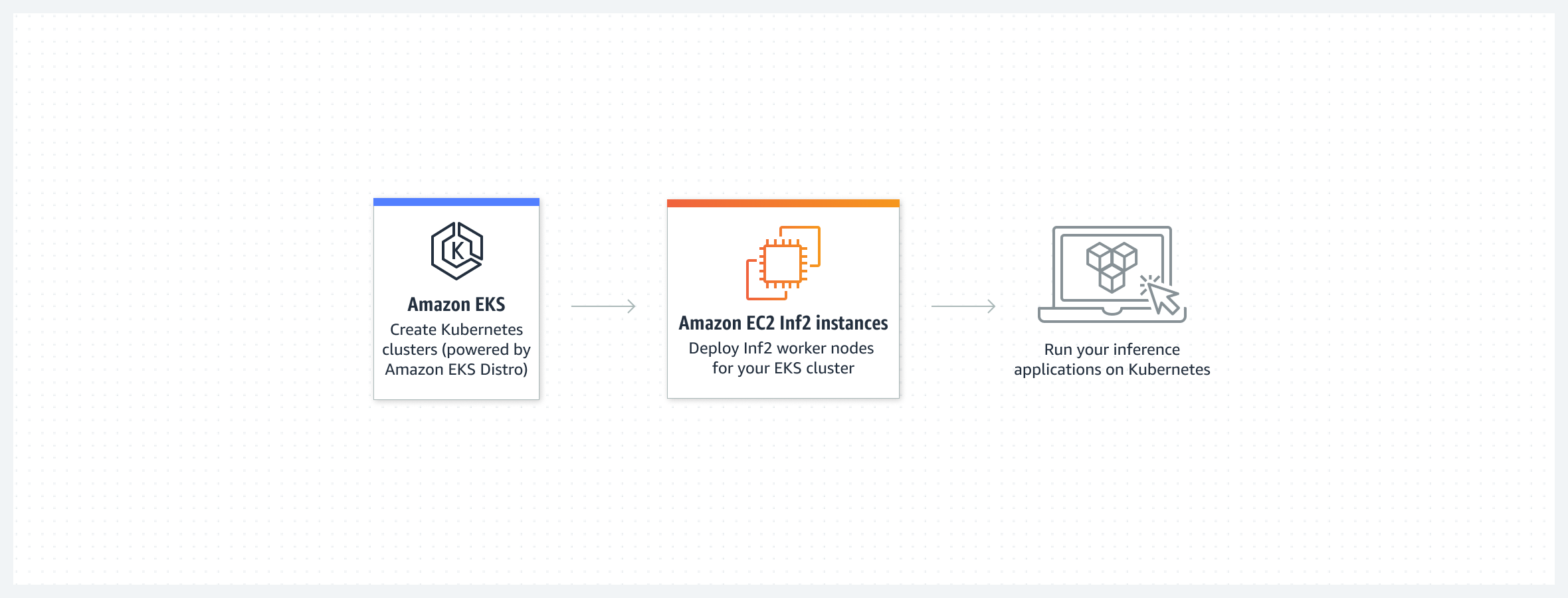 Diagramm, das den Arbeitsablauf f&uuml;r die Erstellung von Kubernetes-Clustern, die Bereitstellung von Amazon-EC2-Inf2-Instances f&uuml;r Ihre Cluster und die Ausf&uuml;hrung Ihrer Inferenzanwendungen auf Kubernetes zeigt.