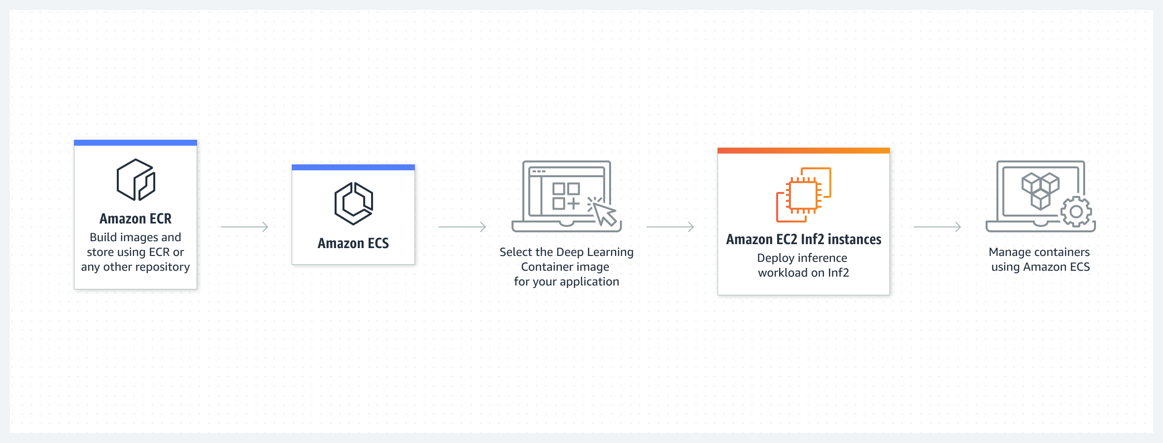 Diagrama que mostra o fluxo de trabalho para implantar as inst&acirc;ncias Inf2 do Amazon EC2 usando cont&ecirc;ineres de aprendizado profundo da AWS com o Amazon ECS.