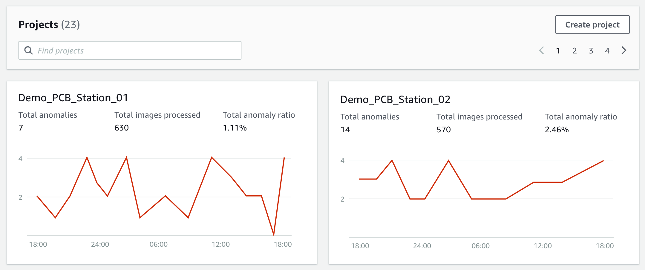 Amazon Lookout for Vision Dashboard