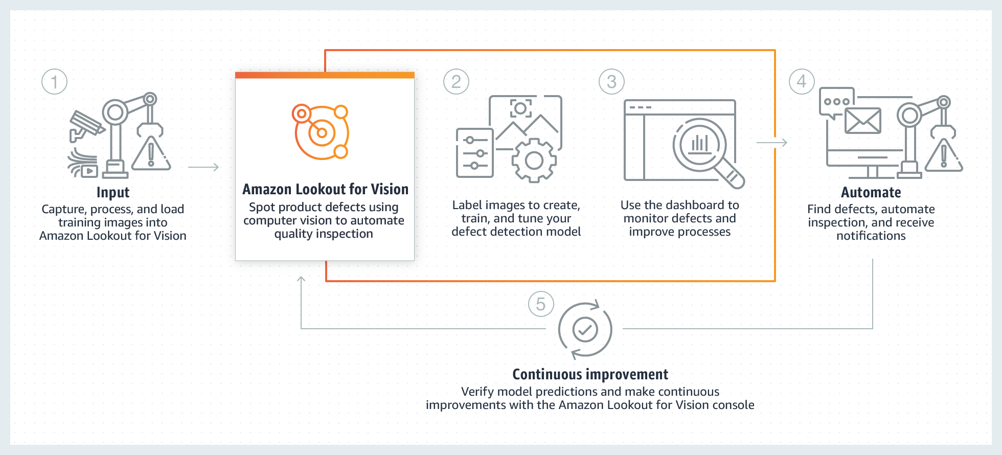 Amazon Lookout for Vision - วิธีการทำงาน