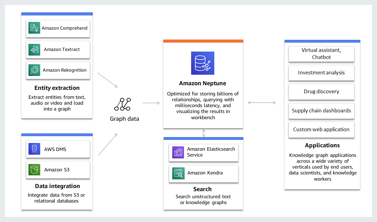 Knowledge Graphs Amazon Neptune Amazon Web Services