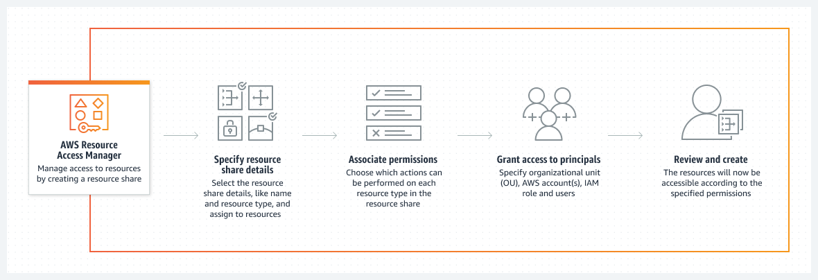 この図では、AWS RAM が指定されたアクセス許可に基づいてリソースを共有可能にする方法を示しています。