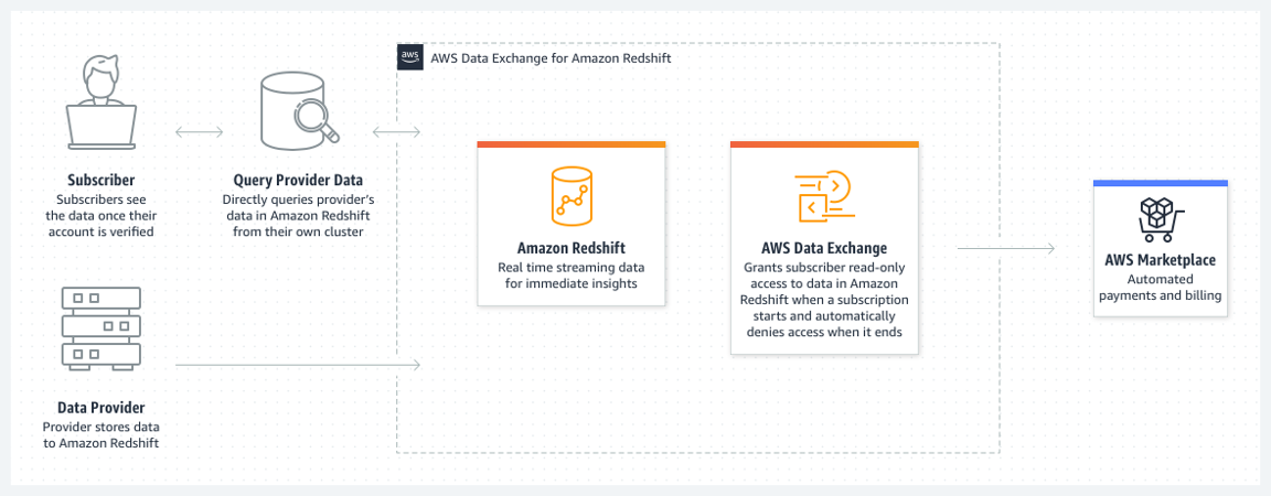 How Redshift data sharing works