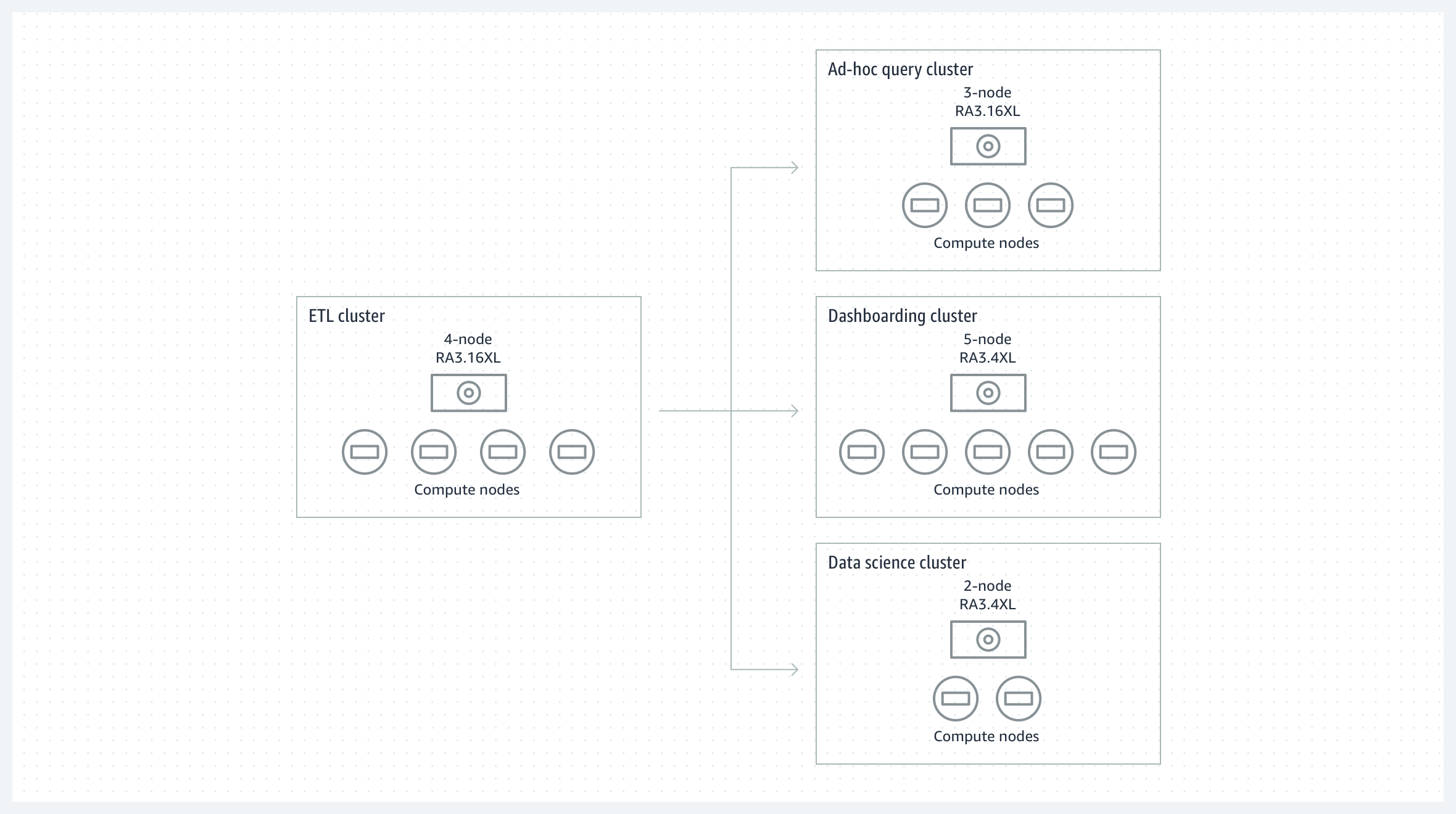 Workload isolation and chargeability