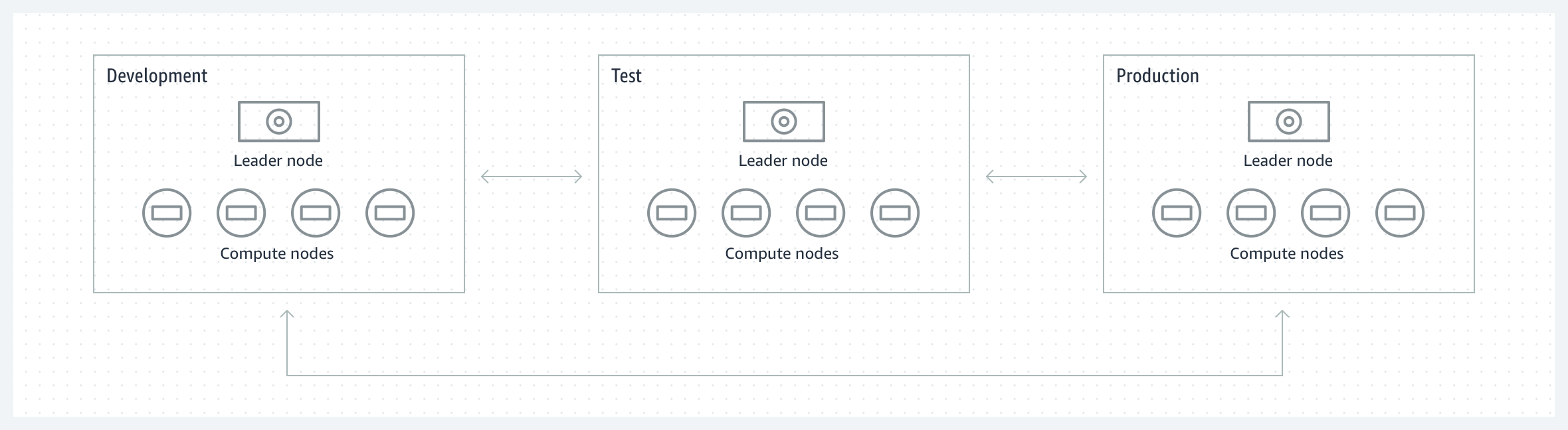 Development agility