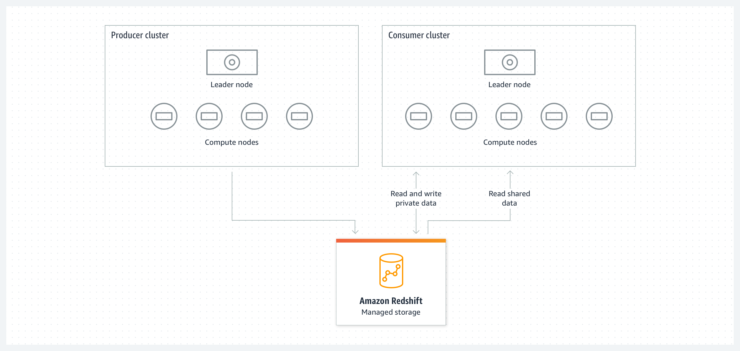 Como funciona o compartilhamento de dados do Redshift